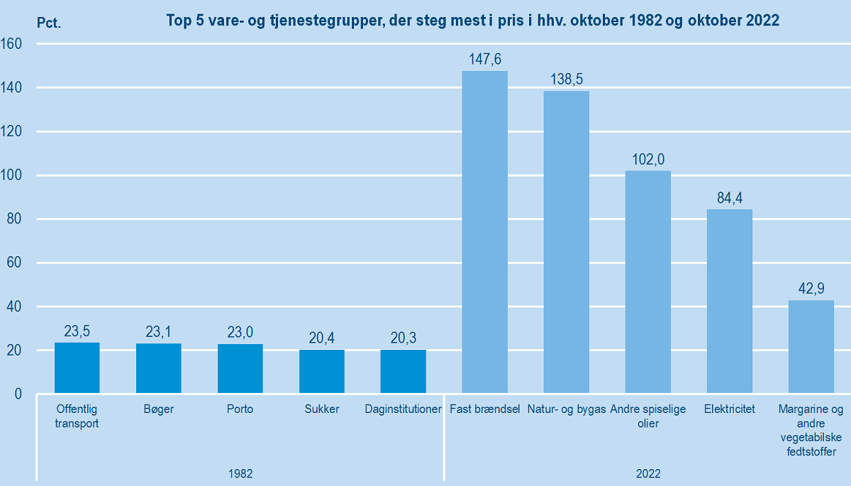 Inflationen For 40 år Siden Og I Dag - Danmarks Statistik