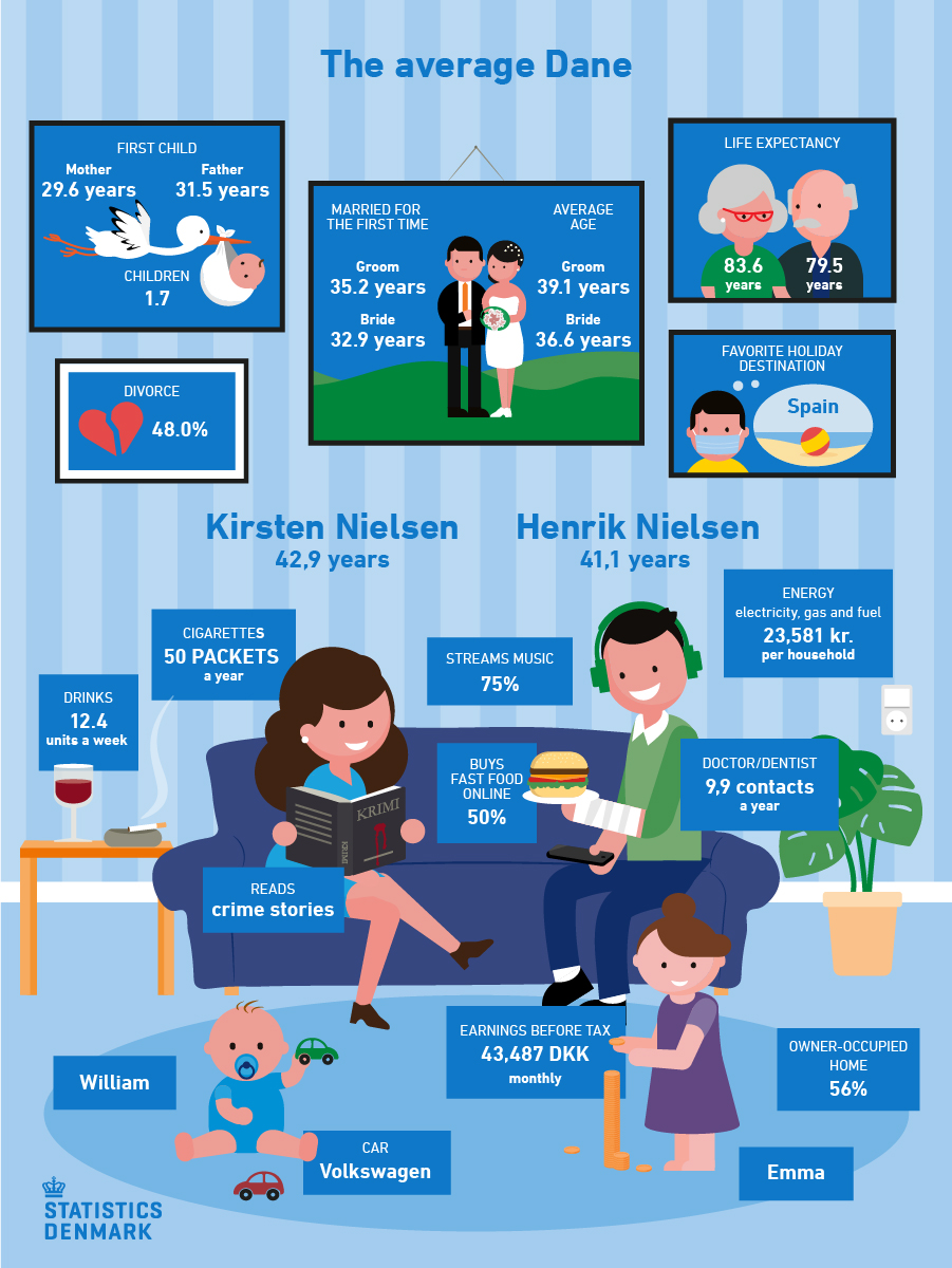 The Average Dane Statistics Denmark