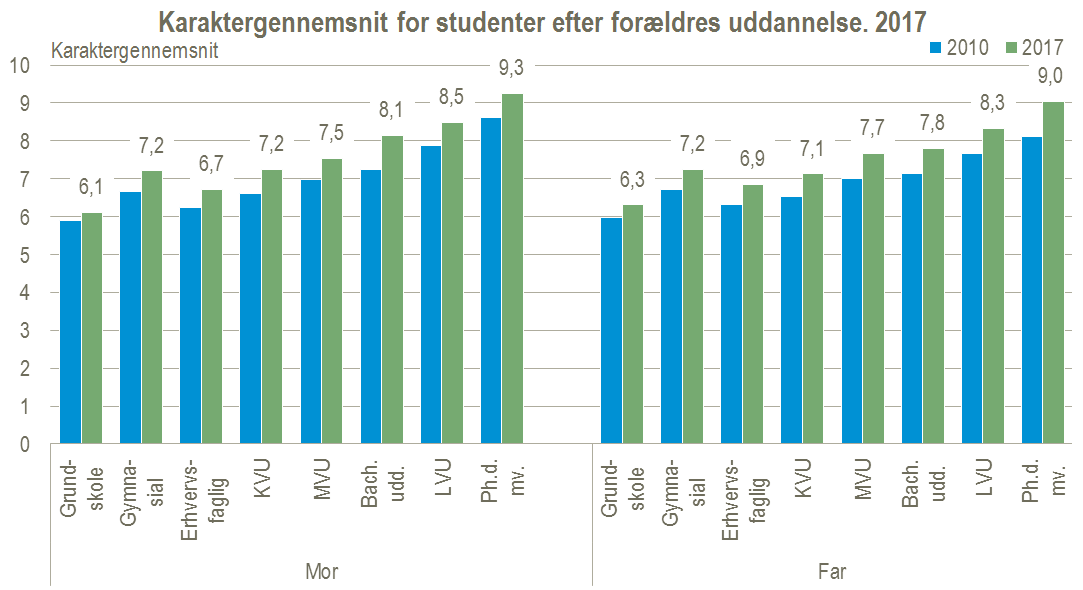 karaktergennemsnit efter forældres uddannelse