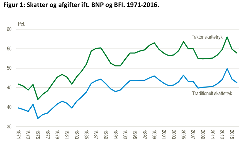 Figur 1: Skatter og afgifter ift. BNP og BFI. 1971-2016.