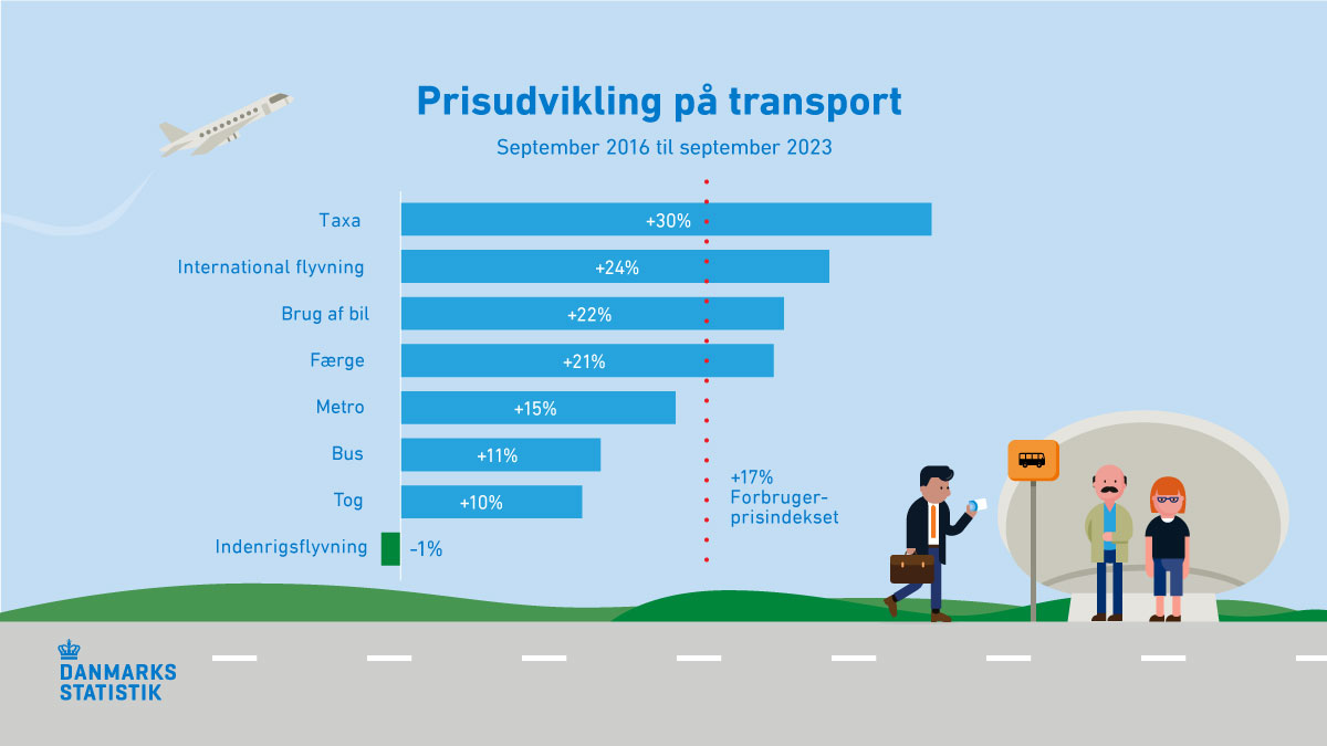 Taxa er den transportform, der er steget mest i pris siden 2016