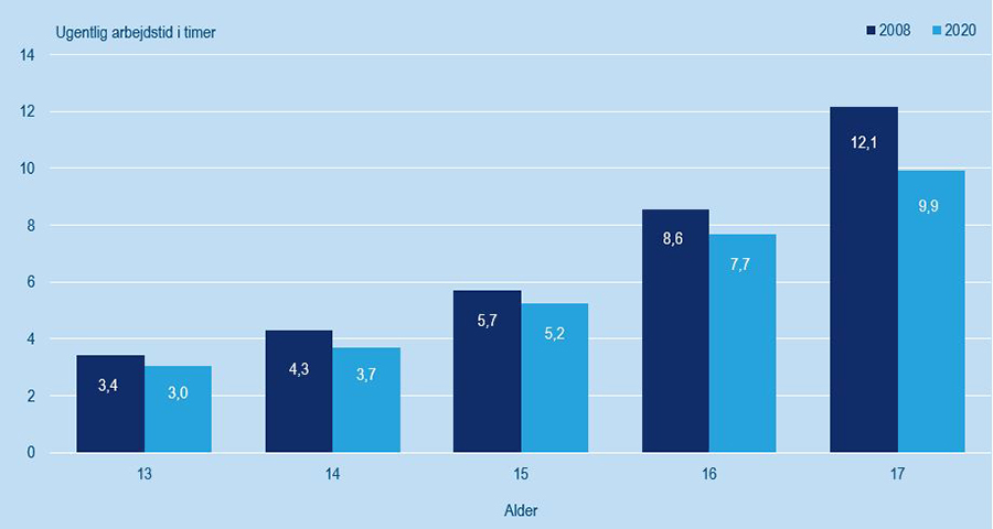 Andelen af børn og unge fritidsjob faldt 2020 Danmarks Statistik