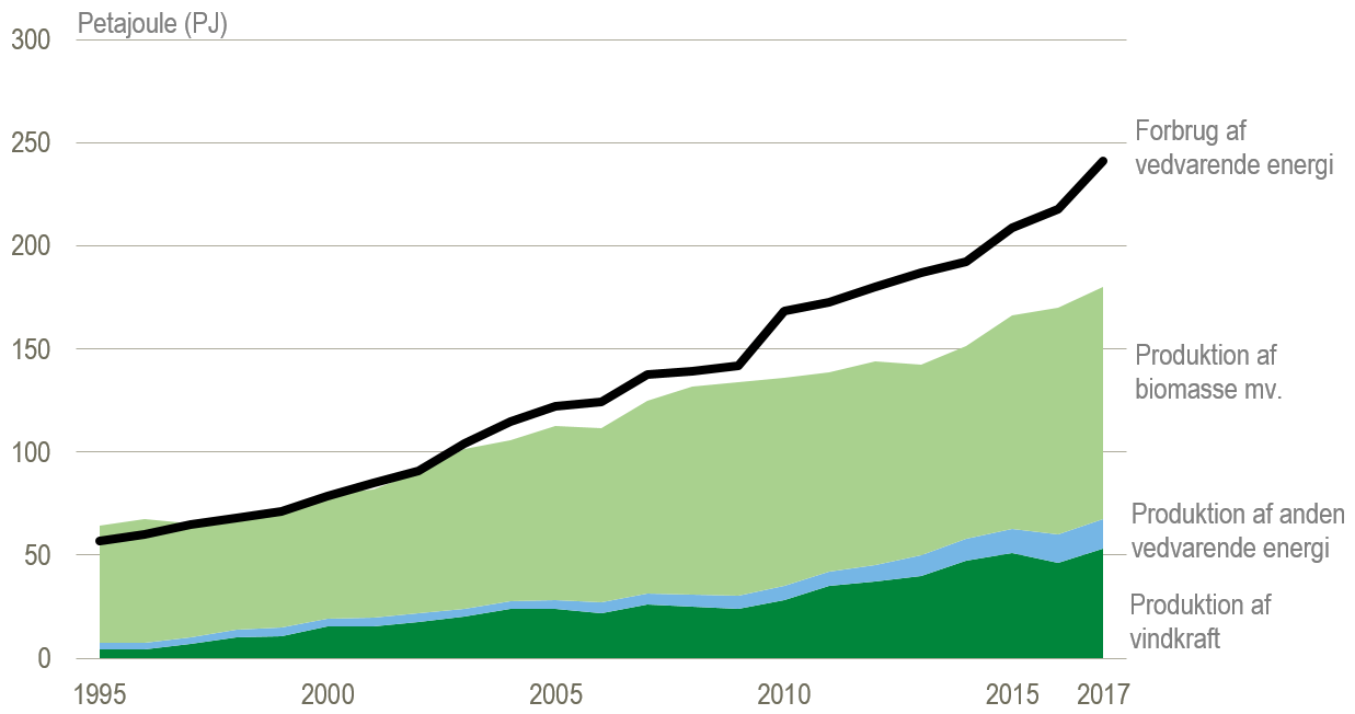 figur 3 vedvarende energi NY