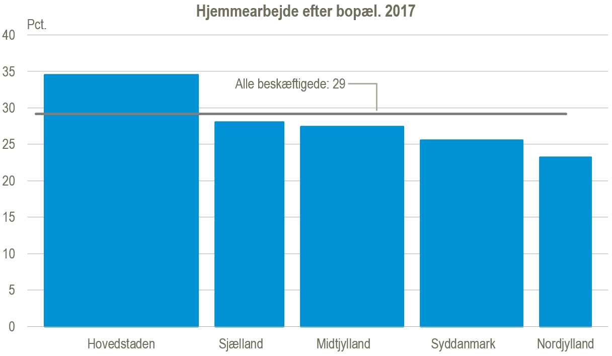 Hjemarb regioner Hjemarb regioner