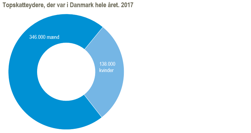 topskat mænd kvinder 2017 topskat mænd kvinder 2017