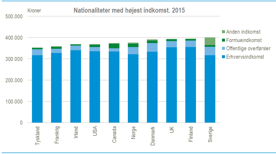 Nationaliteter med højest indkomst NY