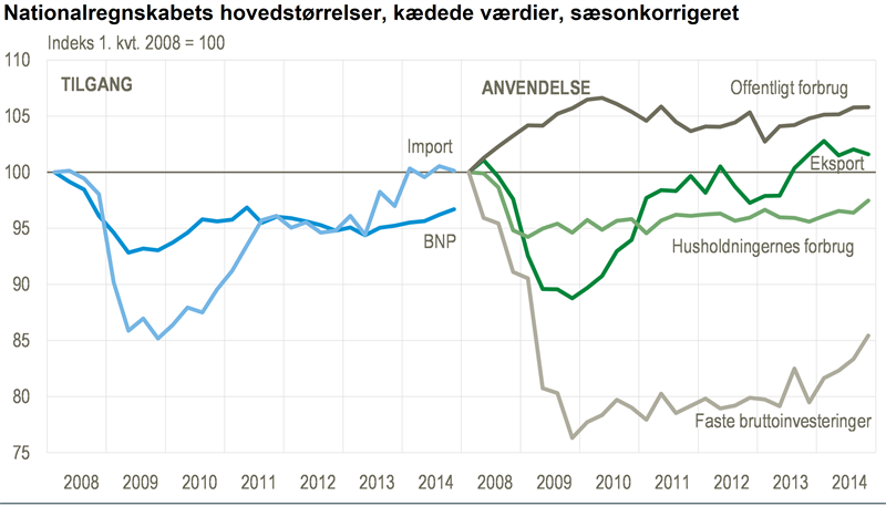 Nyt Fortsat økonomisk Fremgang Danmarks Statistik 