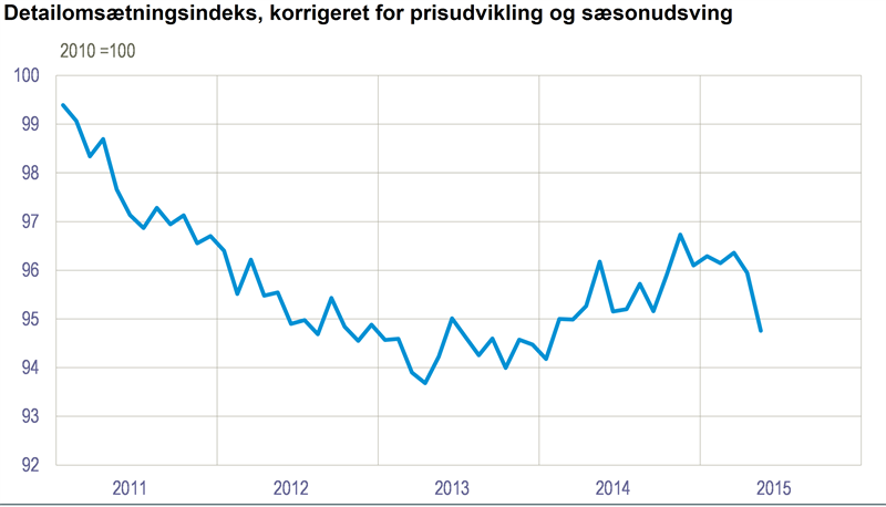 Nyt Stort Fald I Detailsalget I Maj Danmarks Statistik 