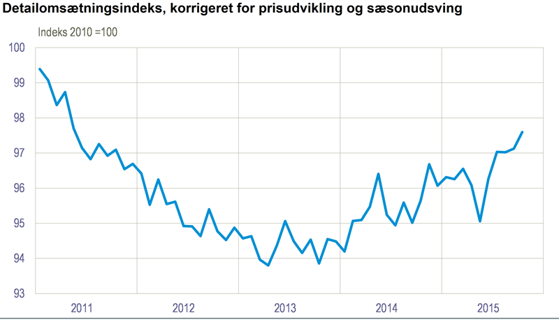 Nyt Fortsat Stigning I Detailsalget Danmarks Statistik 