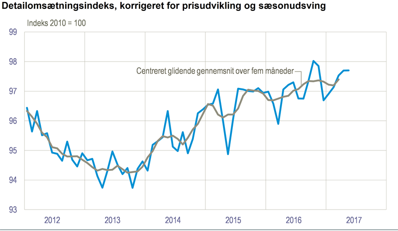 Nyt Stigende Positiv Udvikling I Detailsalget Danmarks Statistik 