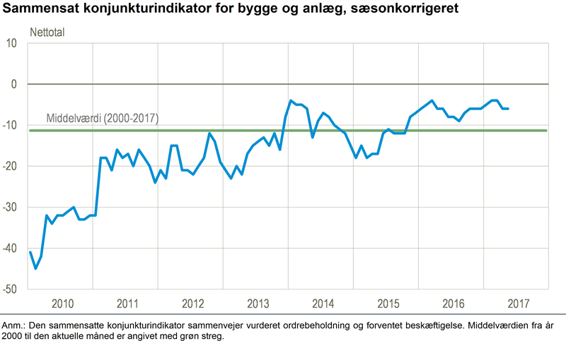 NYT Byggeriets konjunkturer i vater Danmarks Statistik 