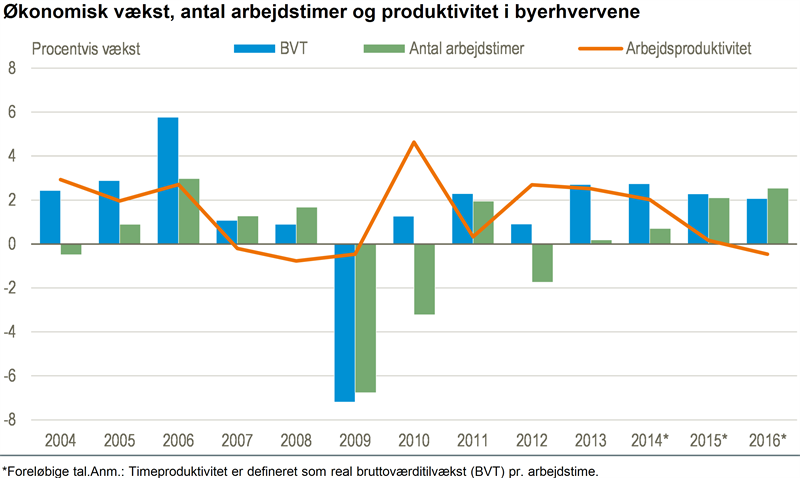 NYT Byerhvervenes produktivitet falder lidt Danmarks  