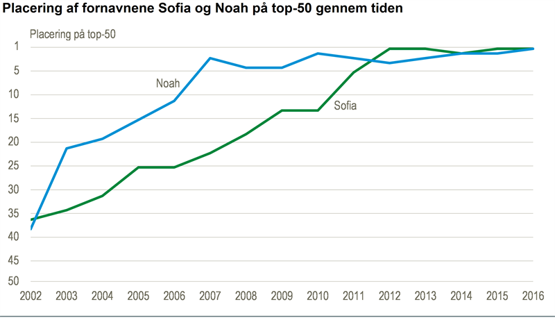 fjols Hare genopretning NYT: Sofia og Noah indtager førstepladsen - Danmarks Statistik