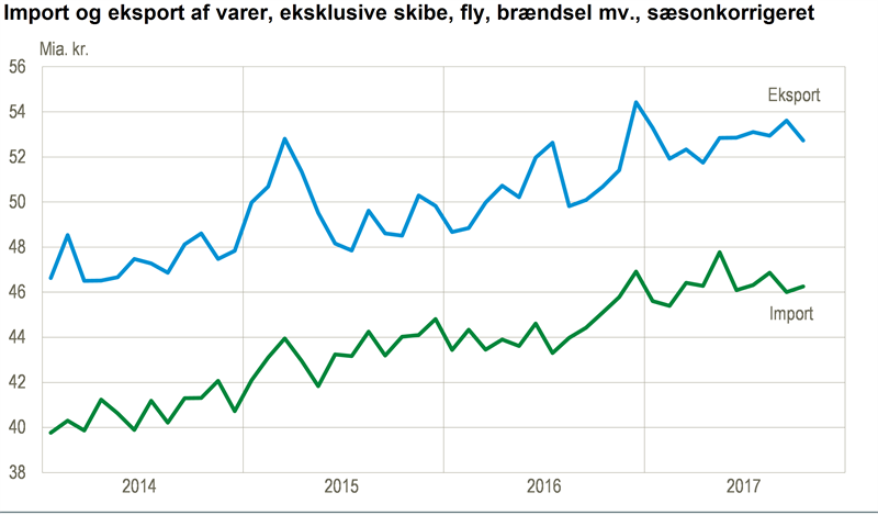 Nyt Nedgang I Eksporten I Oktober Danmarks Statistik 