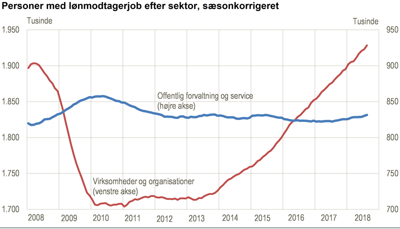 Nyt Antallet Af Lønmodtagere I Det Private Stiger Fortsat Danmarks Statistik 