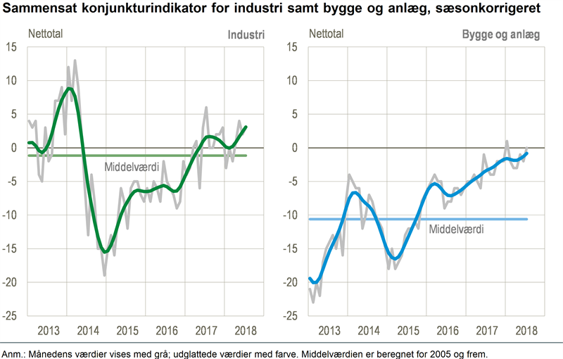 Nyt Generelt Stigende Tendens I Barometrene Danmarks Statistik 