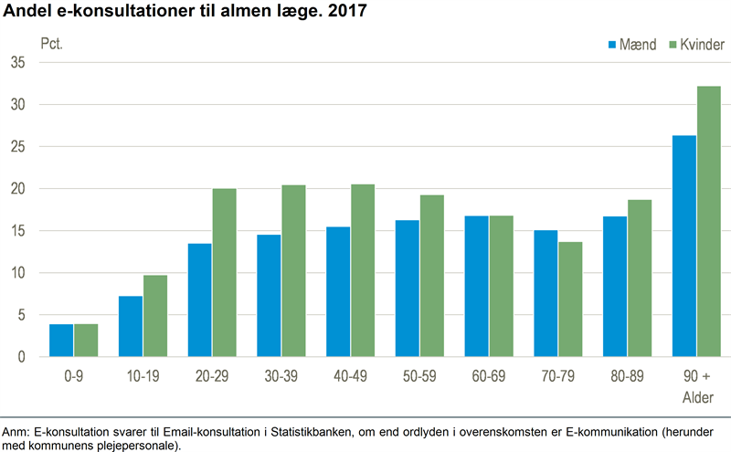 Nyt Kvinder Bruger E Konsultation Mere End Mænd Danmarks Statistik 