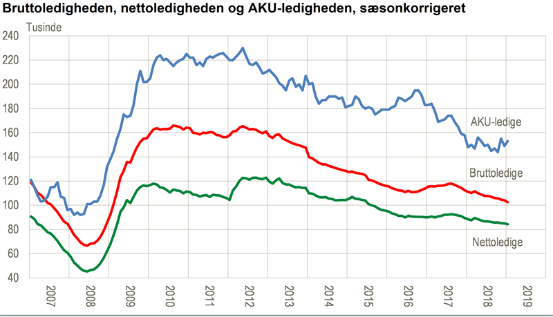 Nyt Fortsat Fald I Bruttoledigheden Danmarks Statistik 