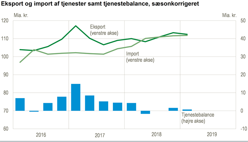 Nyt Lille Fald I Eksport Af Tjenester Danmarks Statistik 