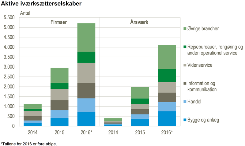 Nyt De Nye Iværksætterselskaber Vinder Frem Danmarks Statistik 