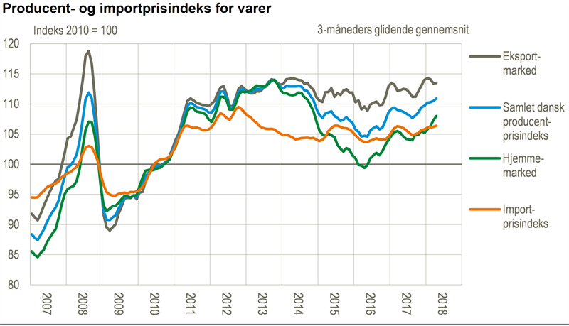 Nyt Fortsat Stigende Producent Og Importpriser Danmarks Statistik 