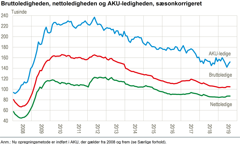 NYT: Uændret - Danmarks Statistik