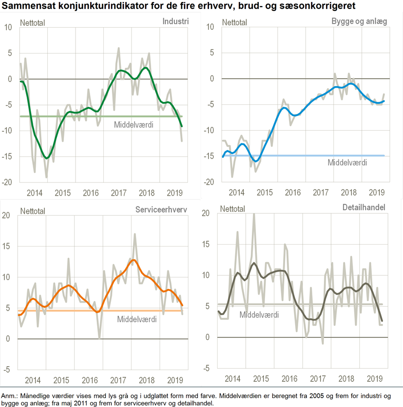 Nyt Markant Fald I Konjunkturbarometer For Industri Danmarks Statistik 