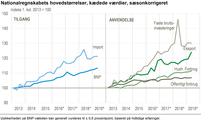 Nyt Høj Bnp Vækst Trukket Af Eksporten Danmarks Statistik 