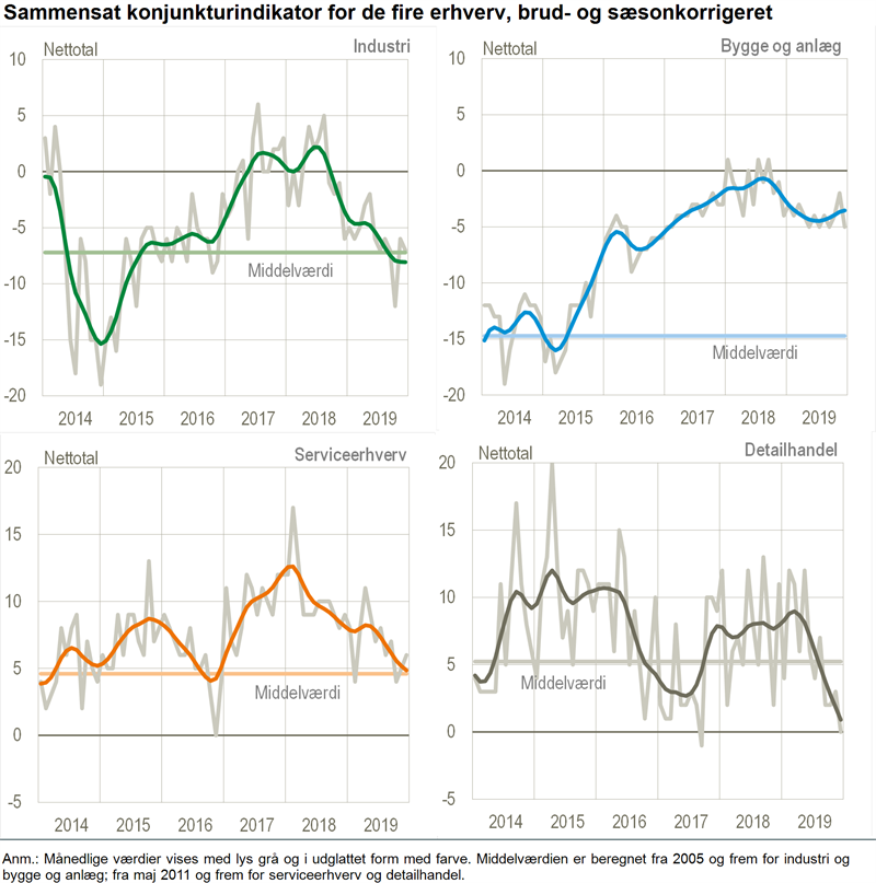 Nyt Detailhandlens Forventninger Faldt Mest I 2019 Danmarks Statistik 