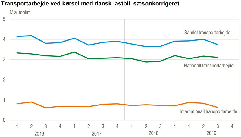 Nyt Fald I Danske Lastbilers Transportarbejde Danmarks Statistik 