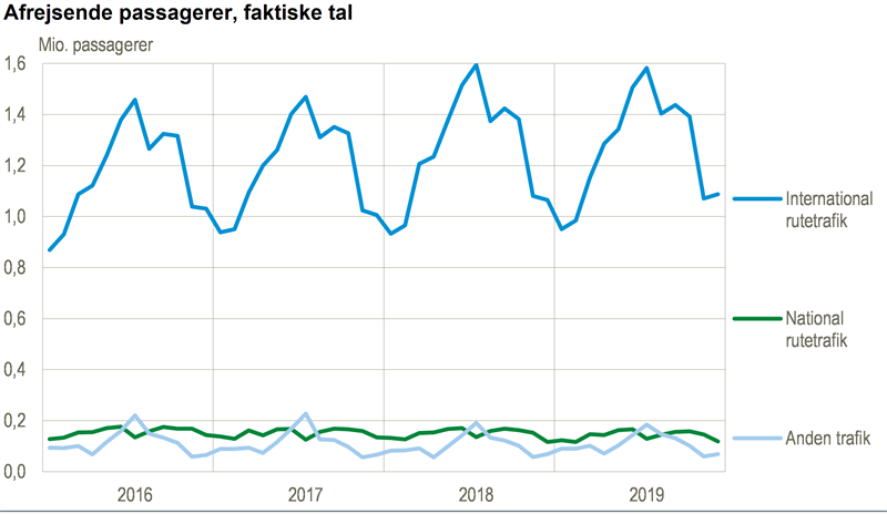 Nyt Antallet Af Flypassagerer Stagnerede I 2019 Danmarks Statistik 