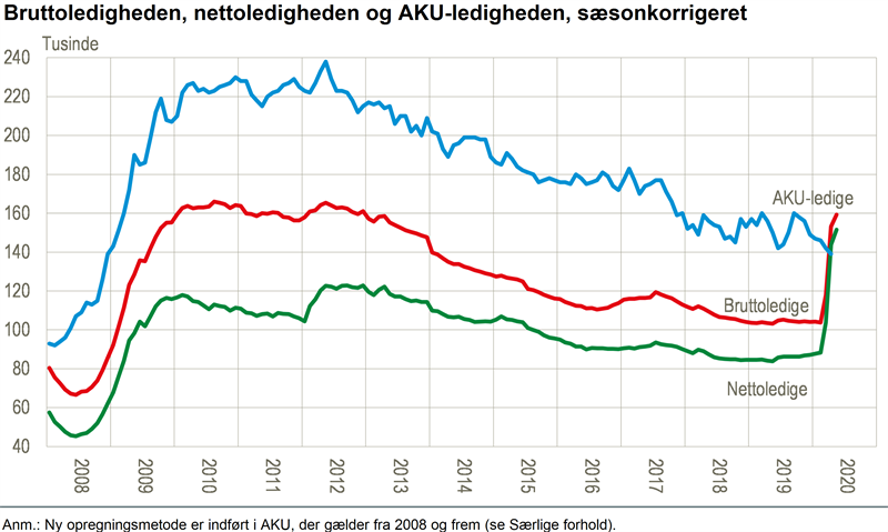 NYT: Bruttoledigheden stiger for tredje måned i - Danmarks Statistik