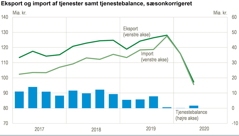 Nyt Markant Fald I Tjenestehandlen I 2020 Danmarks Statistik 