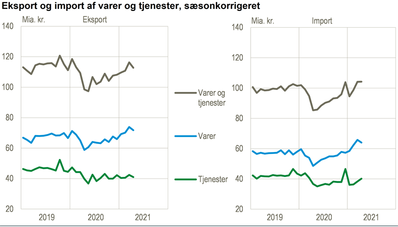 Nyt Første Fald I Eksporten Siden Oktober Danmarks Statistik 