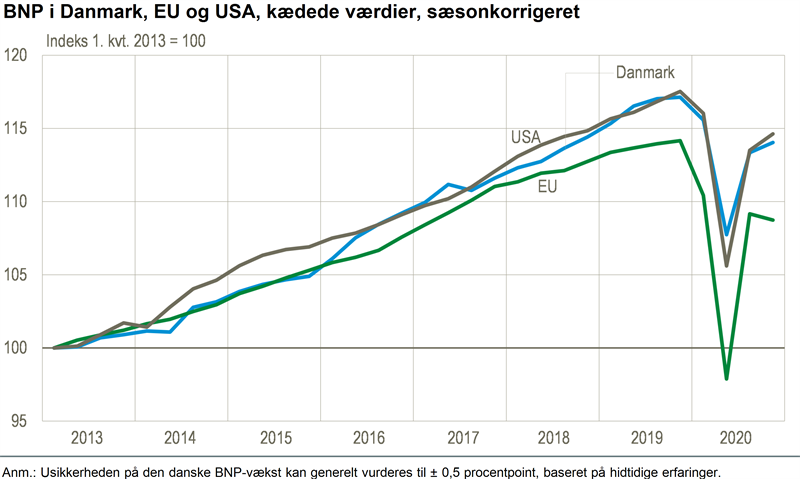 Nyt Moderat Bnp Vækst I Fjerde Kvartal Danmarks Statistik 