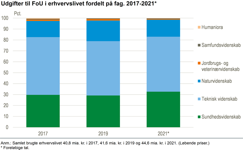 Nyt Vækst I Erhvervslivets Forskning I Sundhed Danmarks Statistik 