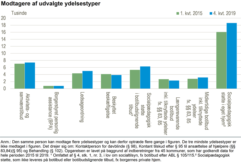 Nyt Flest Får Socialpædagogisk Støtte I Eget Hjem Danmarks Statistik 