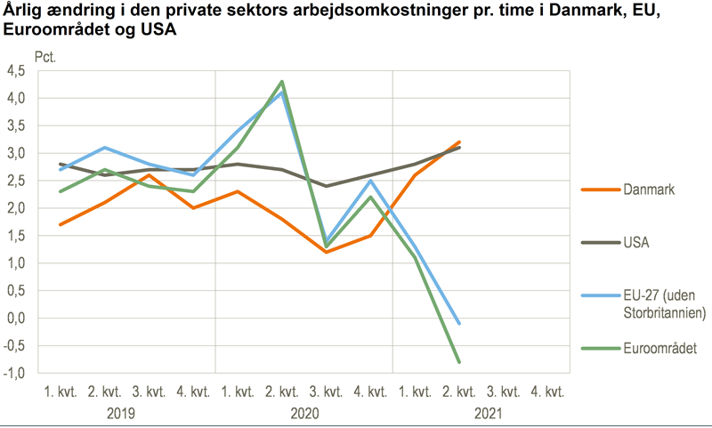 Nyt Fald I Europæiske Arbejdsomkostninger Danmarks Statistik 