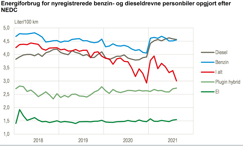 NYT: Elbiler og plugin hybrider giver i energiforbrug - Danmarks Statistik