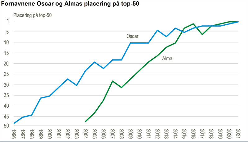 NYT: Oscar Alma - Danmarks Statistik