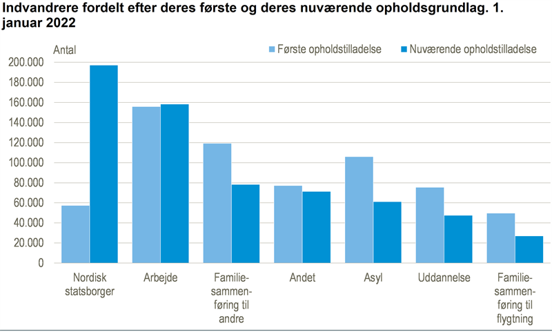 Nyt Hver Tredje Indvandrer Har Nordisk Statsborgerskab Danmarks Statistik 