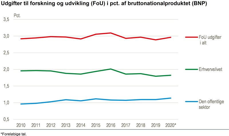 nyt-forskning-og-udvikling-udg-r-3-0-pct-af-bnp-danmarks-statistik