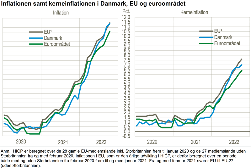 stigende i Danmark og EU - Danmarks Statistik