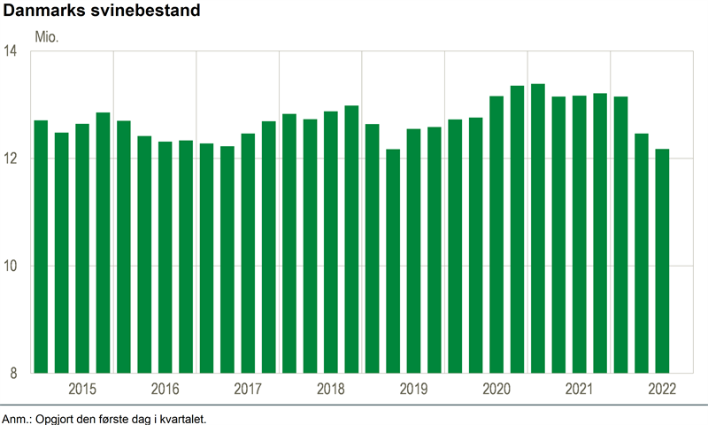 Nyt Kraftigt Fald I Svinebestanden Danmarks Statistik 