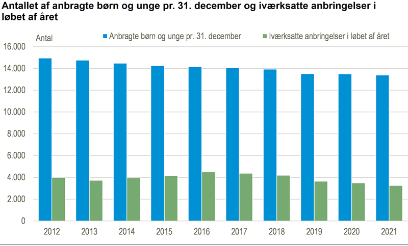 Nyt Færre Iværksatte Anbringelser I 2021 Danmarks Statistik 