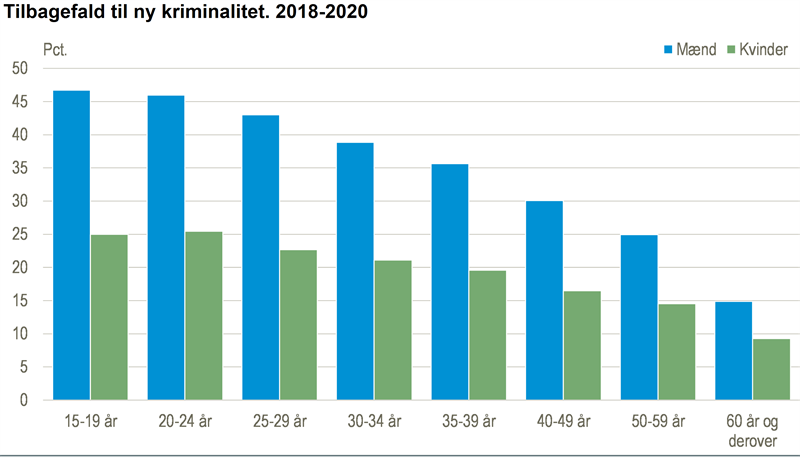 Nyt Unge Mænd Begår Oftest Kriminalitet Igen Danmarks Statistik 