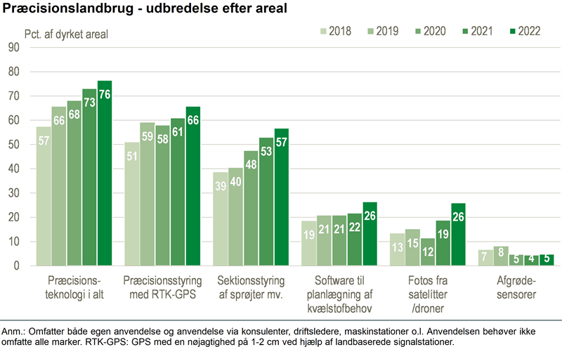 Nyt Stigning I Areal Med Præcisionslandbrug Danmarks Statistik 