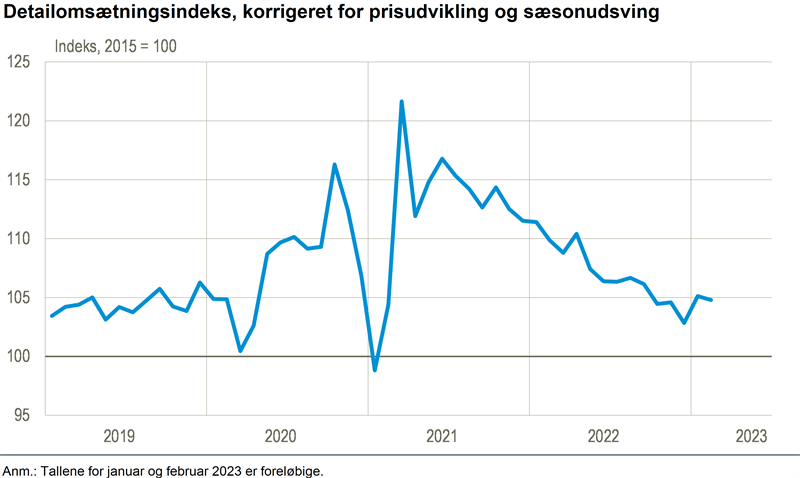 Nyt Lille Fald I Detailsalget I Februar Danmarks Statistik 