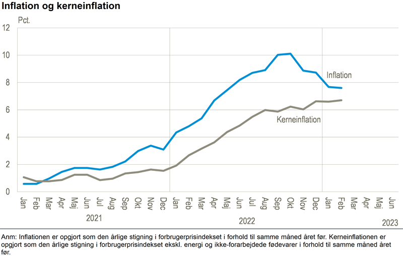 NYT Fortsat lavere inflation end i forrige måned Danmarks Statistik