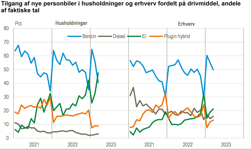 Nyt Mere End Hver Tredje Nye Bil I Marts Var En Elbil Danmarks Statistik 5894